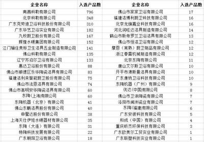 44家企业3000多件卫浴产品入选政府“节能节水”采购名单，引领行业绿色转型新风尚